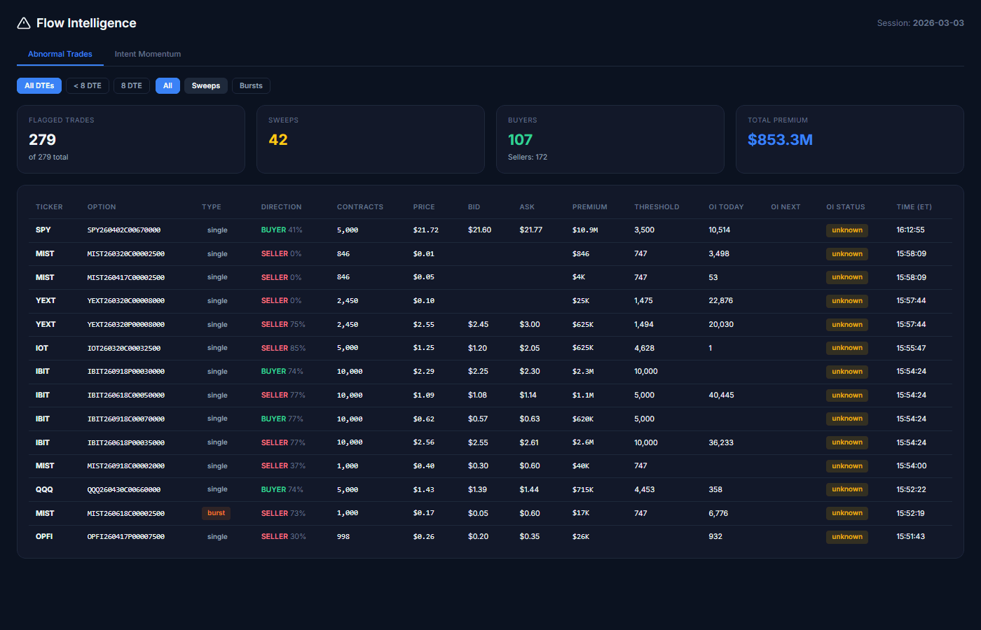 Abnormal option trades table — flagged sweeps and institutional bursts