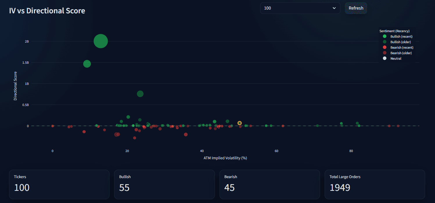 OptionWhales scatter plot — real-time unusual options activity