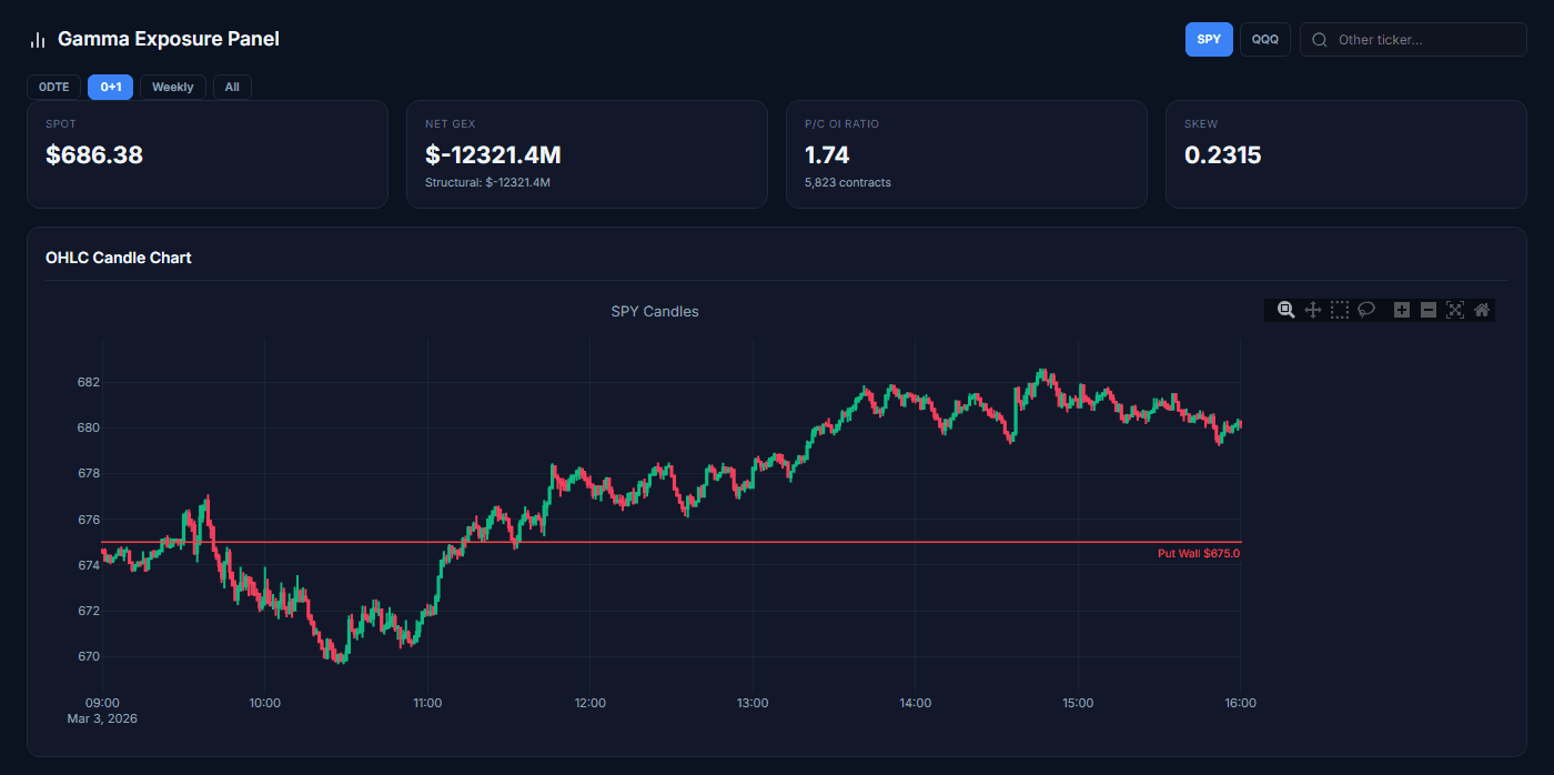 GEX Panel — real-time gamma exposure candle chart, strike profile and IV smile for SPY