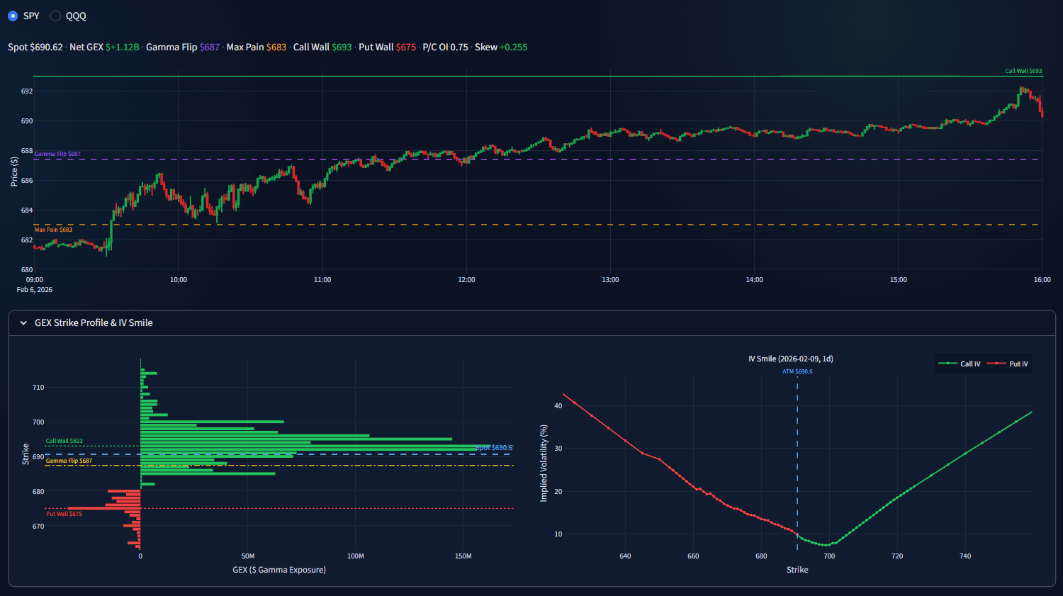 GEX Strike Profile and IV Smile — sample 0DTE gamma exposure analytics for SPY