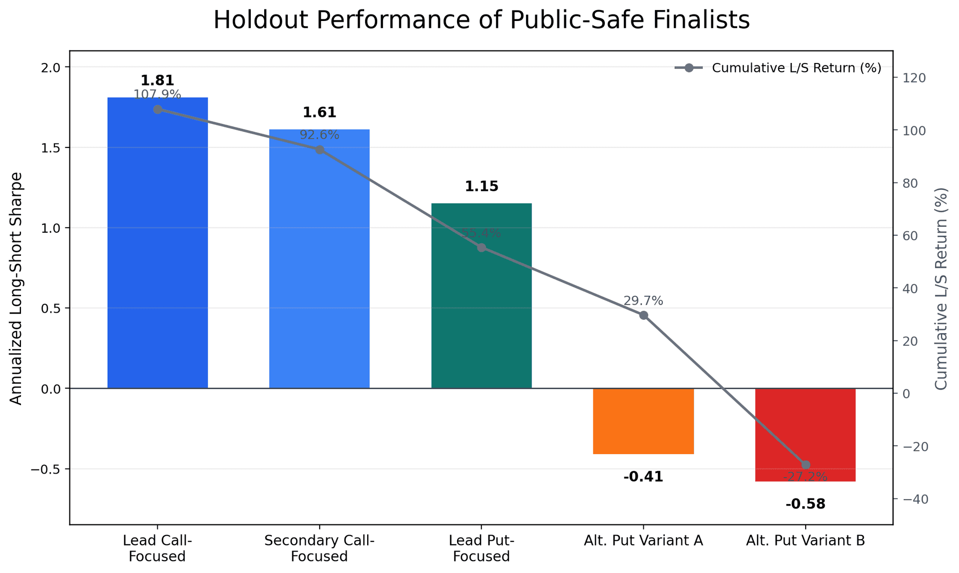 OOS holdout cumulative performance for 5 selected configurations