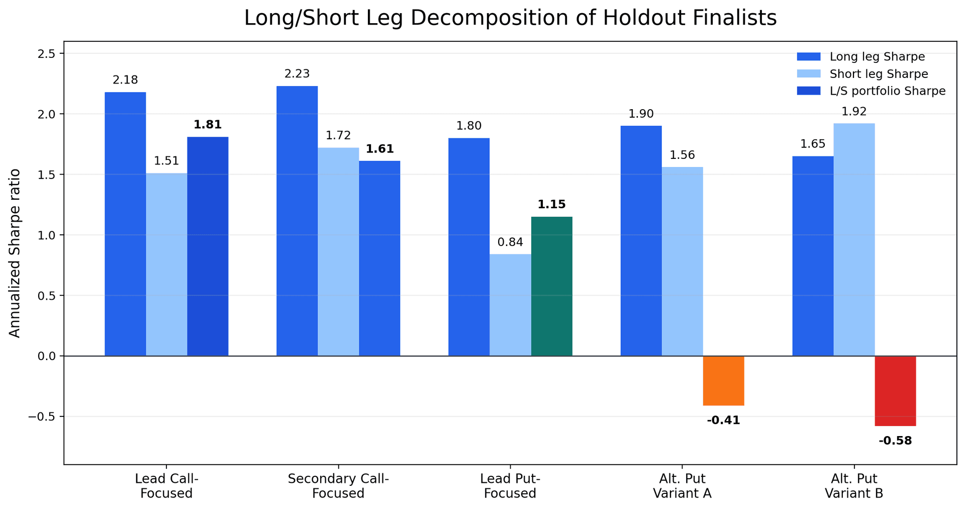 Long/short leg Sharpe decomposition for 5 OOS configurations