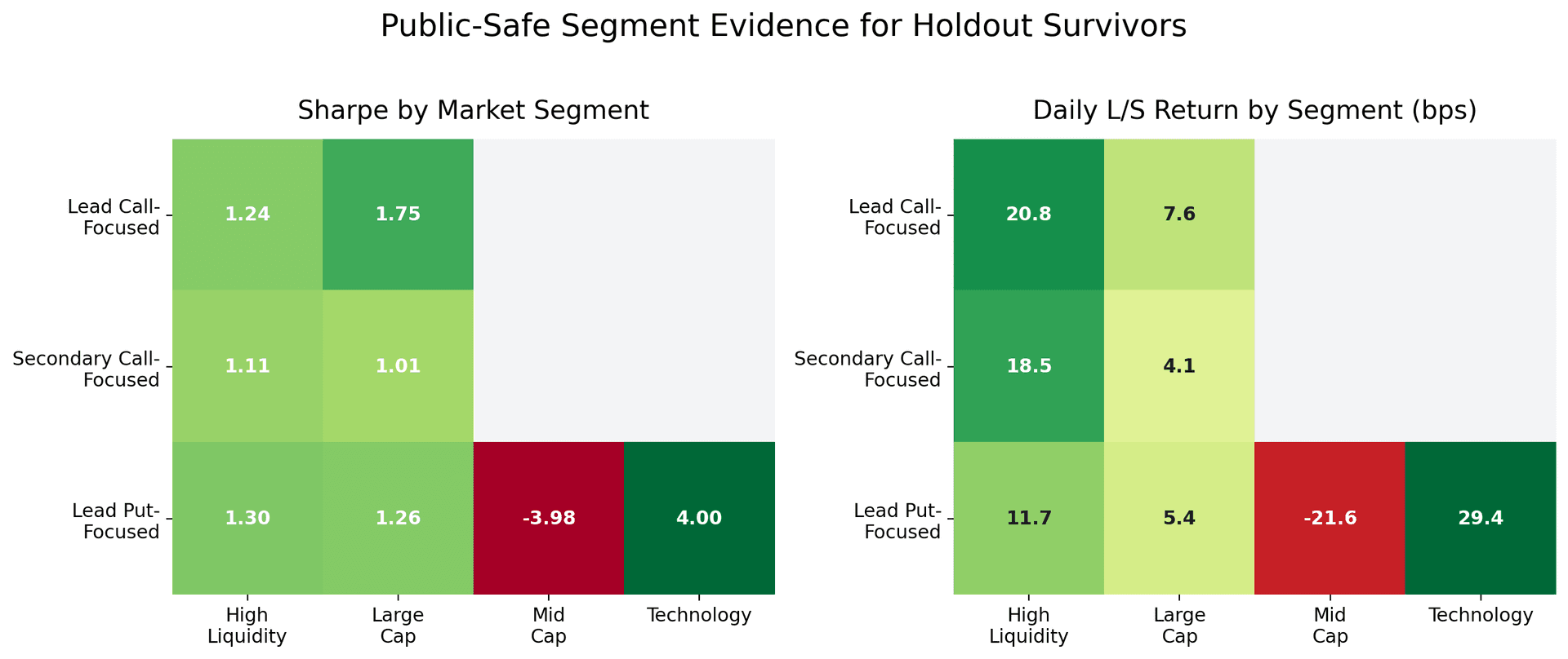 OOS Sharpe and daily return by market segment heatmap