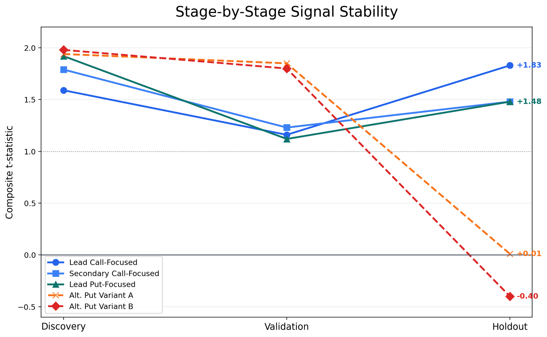 t-statistic progression across IS1, IS2, and OOS stages