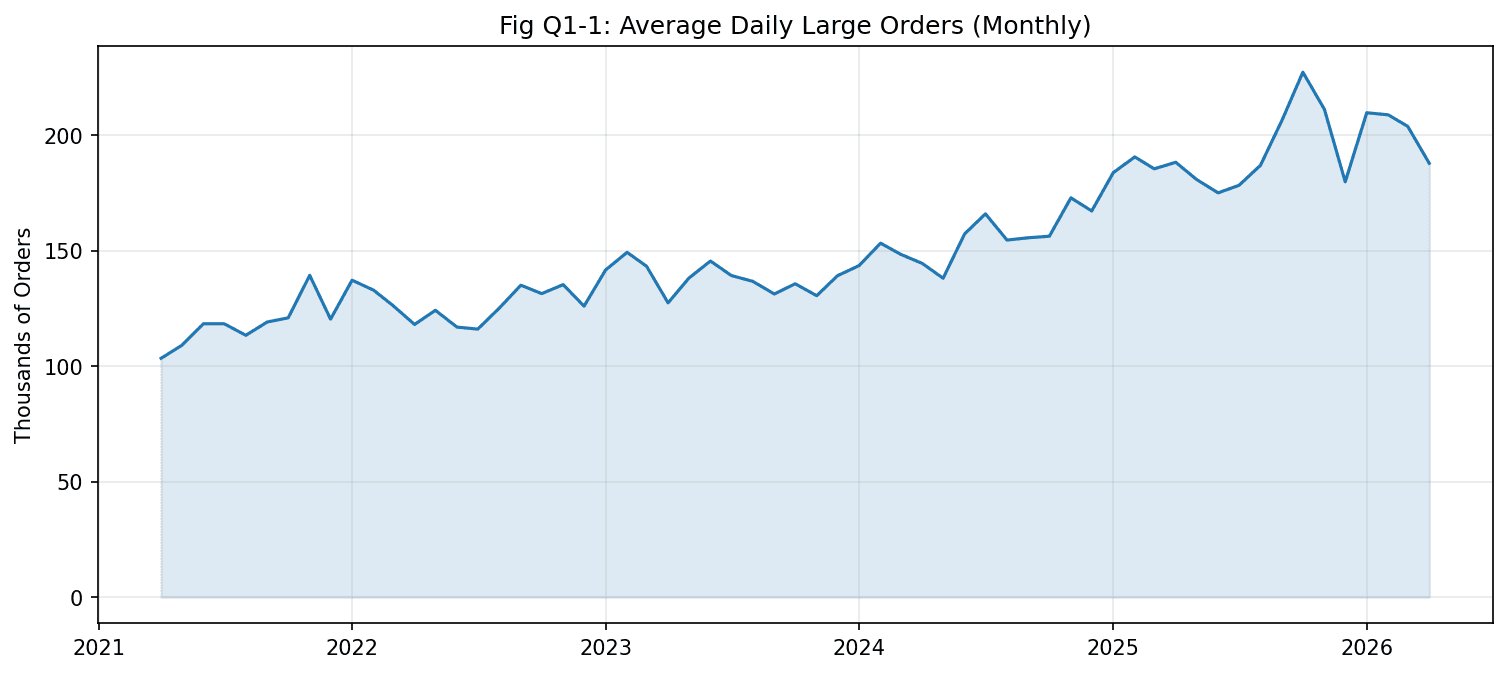 Average daily large order count by month, 2021–2026