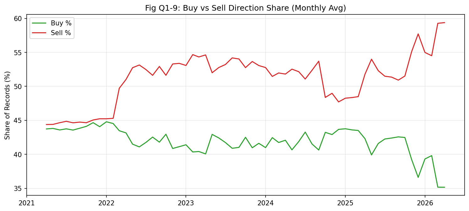 Buy vs sell direction share of large orders by month, 2021–2026