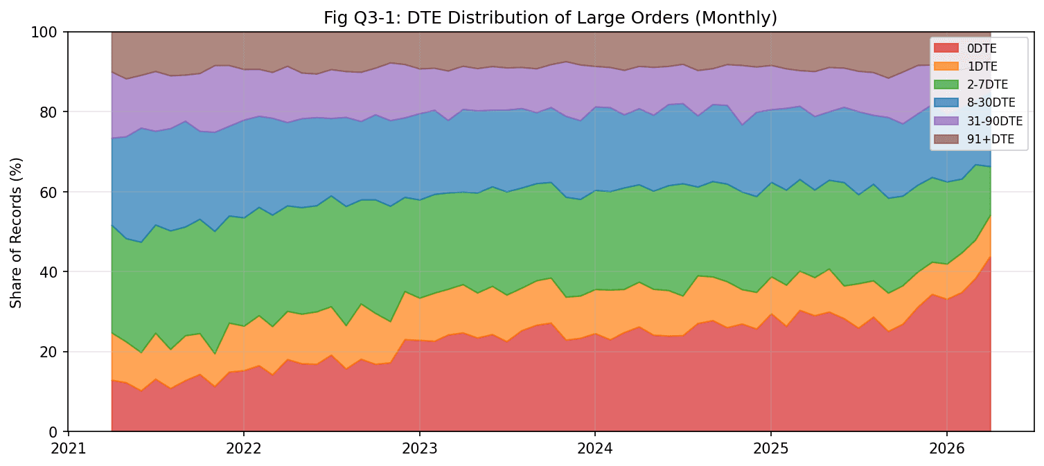 DTE distribution of large orders as stacked area chart, 2021–2026