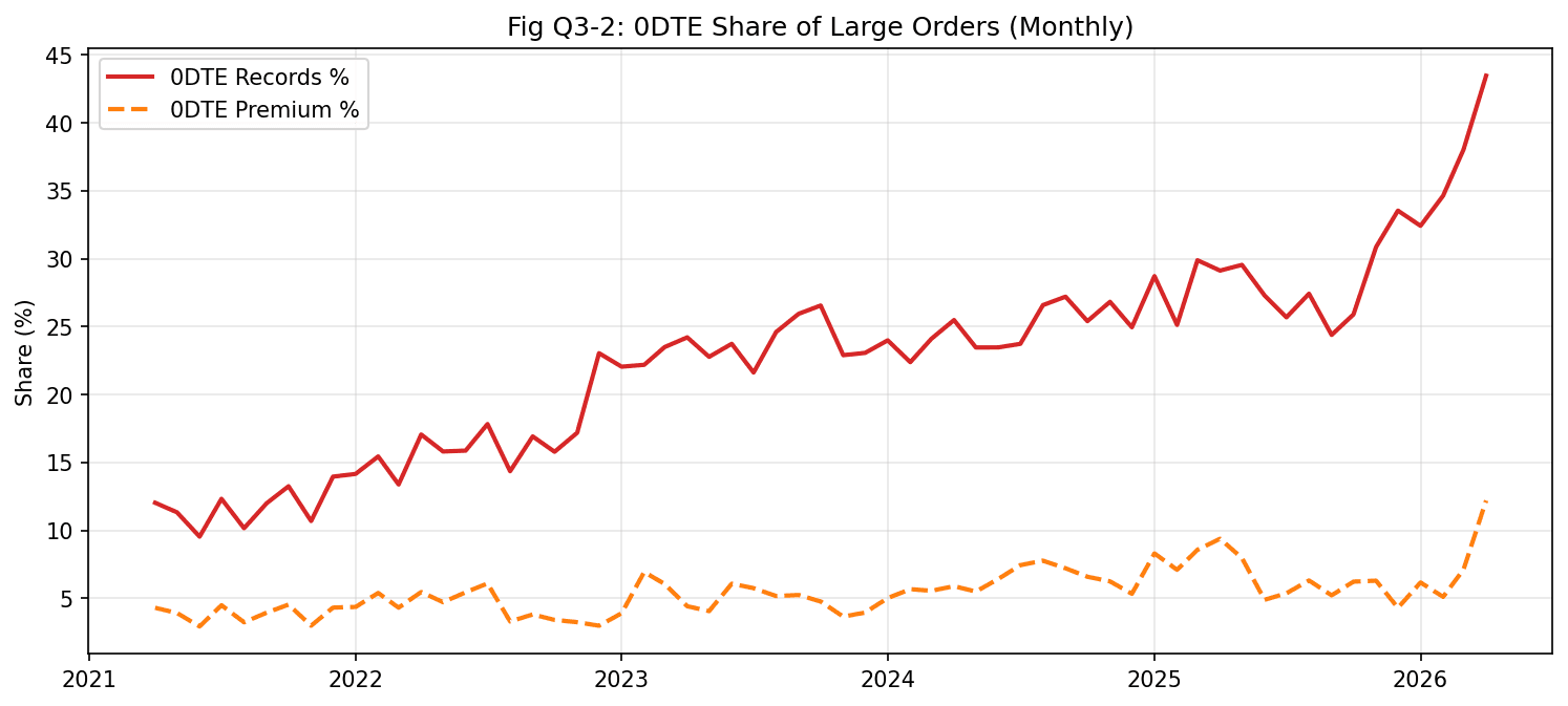 0DTE share of large orders by month, 2021–2026